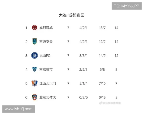 西安足球队强势领跑挑战赛积分榜以99分稳居第一